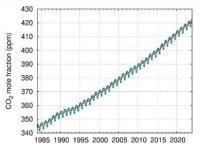 greenhouse gas bulletin 1985-2023